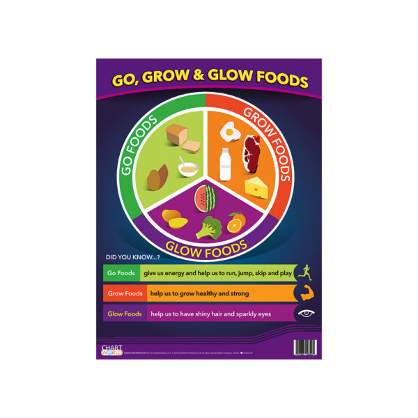 Chart Go Grow And Glow Foods Econo Office School Supplies Ltd chart-go-grow-and-glow-foods-econo-office-school-supplies-ltd